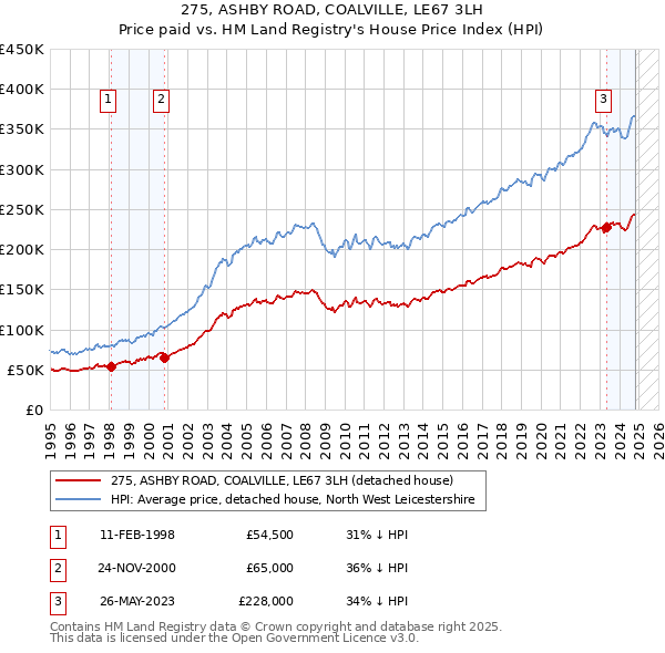 275, ASHBY ROAD, COALVILLE, LE67 3LH: Price paid vs HM Land Registry's House Price Index