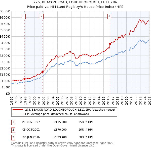 275, BEACON ROAD, LOUGHBOROUGH, LE11 2RA: Price paid vs HM Land Registry's House Price Index