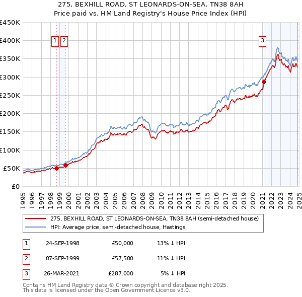 275, BEXHILL ROAD, ST LEONARDS-ON-SEA, TN38 8AH: Price paid vs HM Land Registry's House Price Index