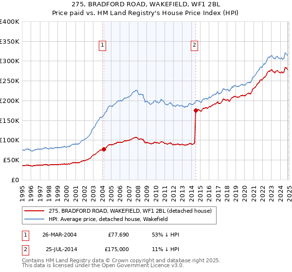 275, BRADFORD ROAD, WAKEFIELD, WF1 2BL: Price paid vs HM Land Registry's House Price Index