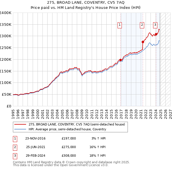 275, BROAD LANE, COVENTRY, CV5 7AQ: Price paid vs HM Land Registry's House Price Index