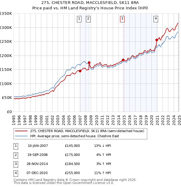 275, CHESTER ROAD, MACCLESFIELD, SK11 8RA: Price paid vs HM Land Registry's House Price Index