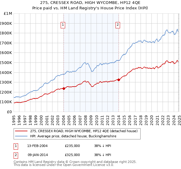 275, CRESSEX ROAD, HIGH WYCOMBE, HP12 4QE: Price paid vs HM Land Registry's House Price Index