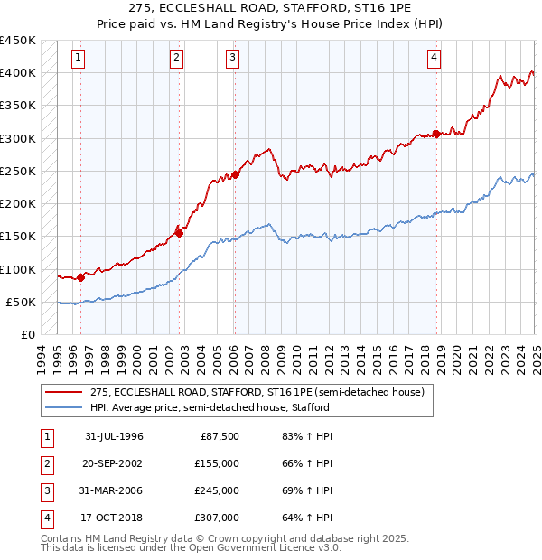 275, ECCLESHALL ROAD, STAFFORD, ST16 1PE: Price paid vs HM Land Registry's House Price Index