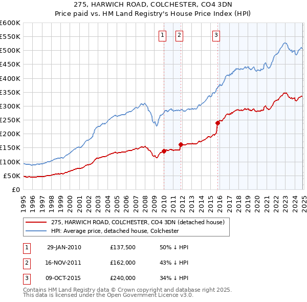 275, HARWICH ROAD, COLCHESTER, CO4 3DN: Price paid vs HM Land Registry's House Price Index