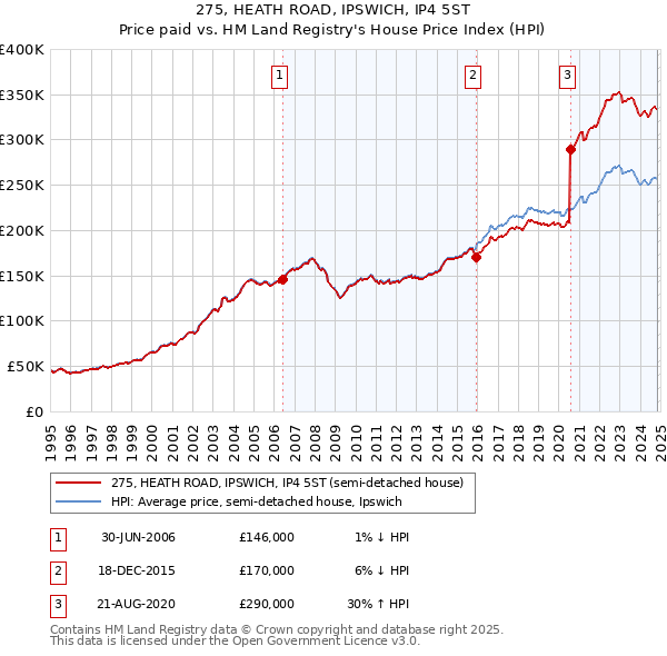 275, HEATH ROAD, IPSWICH, IP4 5ST: Price paid vs HM Land Registry's House Price Index