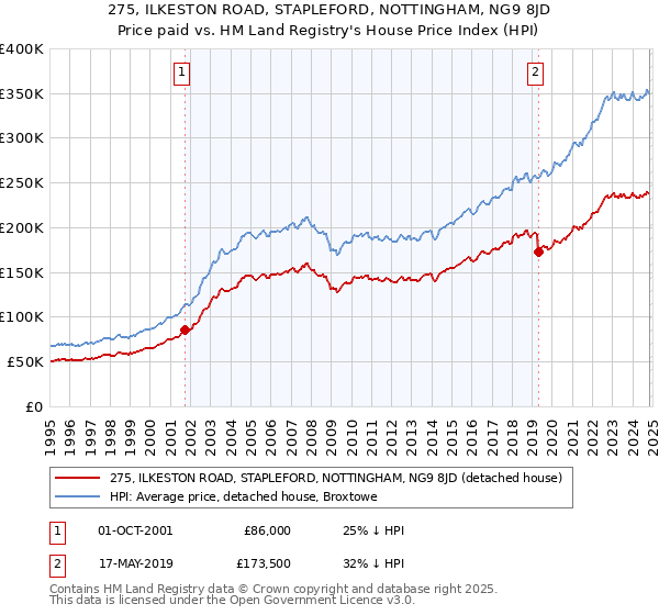 275, ILKESTON ROAD, STAPLEFORD, NOTTINGHAM, NG9 8JD: Price paid vs HM Land Registry's House Price Index