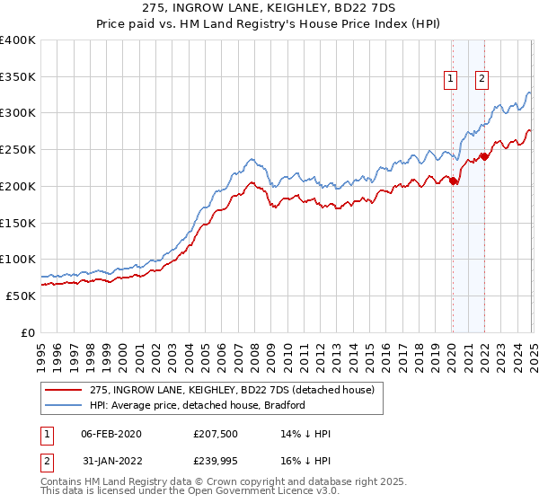 275, INGROW LANE, KEIGHLEY, BD22 7DS: Price paid vs HM Land Registry's House Price Index