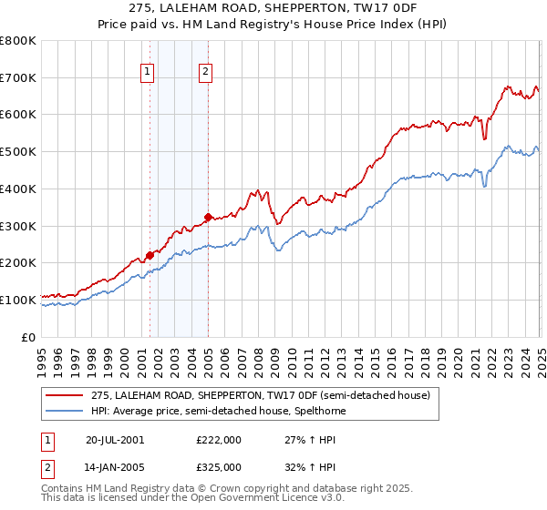 275, LALEHAM ROAD, SHEPPERTON, TW17 0DF: Price paid vs HM Land Registry's House Price Index