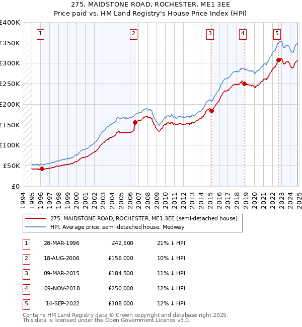 275, MAIDSTONE ROAD, ROCHESTER, ME1 3EE: Price paid vs HM Land Registry's House Price Index