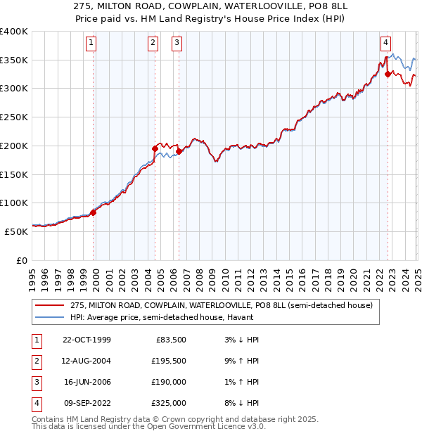 275, MILTON ROAD, COWPLAIN, WATERLOOVILLE, PO8 8LL: Price paid vs HM Land Registry's House Price Index