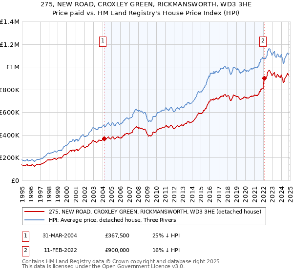 275, NEW ROAD, CROXLEY GREEN, RICKMANSWORTH, WD3 3HE: Price paid vs HM Land Registry's House Price Index