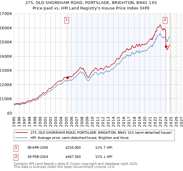 275, OLD SHOREHAM ROAD, PORTSLADE, BRIGHTON, BN41 1XS: Price paid vs HM Land Registry's House Price Index