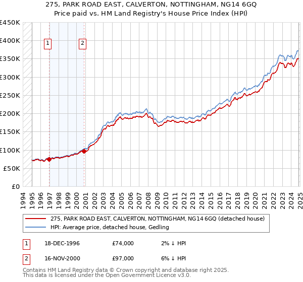 275, PARK ROAD EAST, CALVERTON, NOTTINGHAM, NG14 6GQ: Price paid vs HM Land Registry's House Price Index