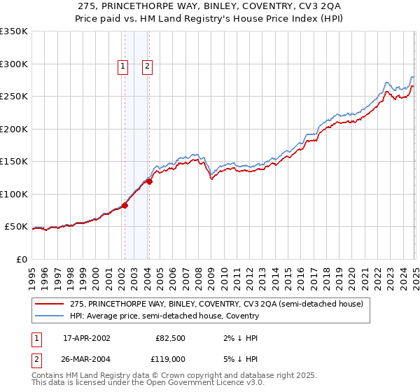 275, PRINCETHORPE WAY, BINLEY, COVENTRY, CV3 2QA: Price paid vs HM Land Registry's House Price Index