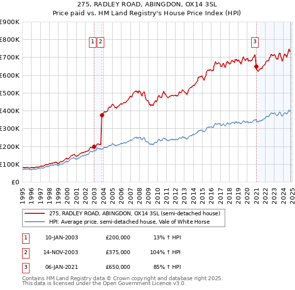 275, RADLEY ROAD, ABINGDON, OX14 3SL: Price paid vs HM Land Registry's House Price Index