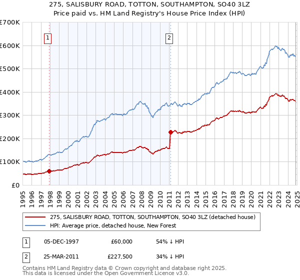 275, SALISBURY ROAD, TOTTON, SOUTHAMPTON, SO40 3LZ: Price paid vs HM Land Registry's House Price Index