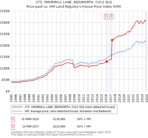 275, SMORRALL LANE, BEDWORTH, CV12 0LQ: Price paid vs HM Land Registry's House Price Index