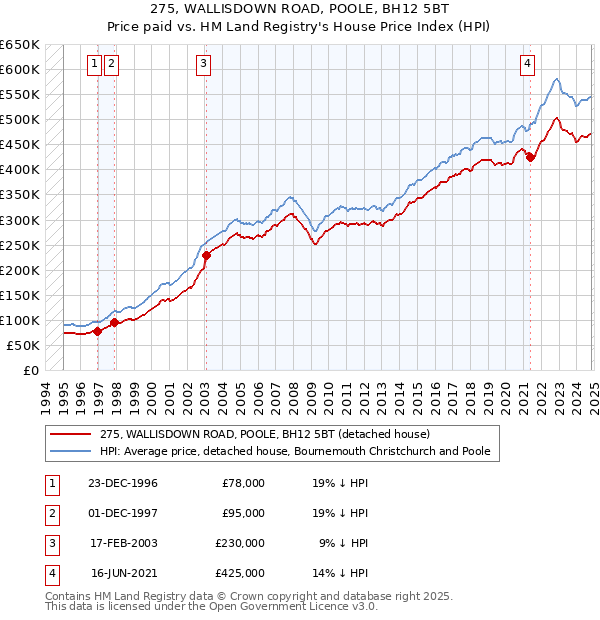 275, WALLISDOWN ROAD, POOLE, BH12 5BT: Price paid vs HM Land Registry's House Price Index