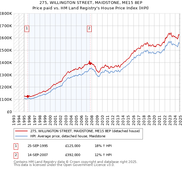 275, WILLINGTON STREET, MAIDSTONE, ME15 8EP: Price paid vs HM Land Registry's House Price Index