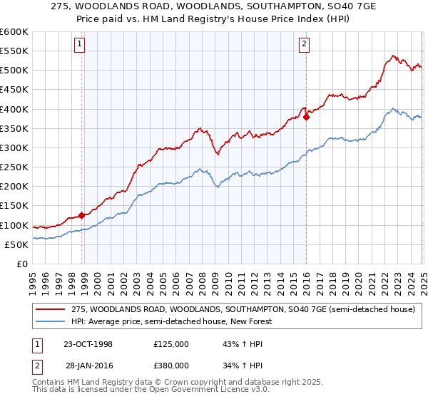 275, WOODLANDS ROAD, WOODLANDS, SOUTHAMPTON, SO40 7GE: Price paid vs HM Land Registry's House Price Index