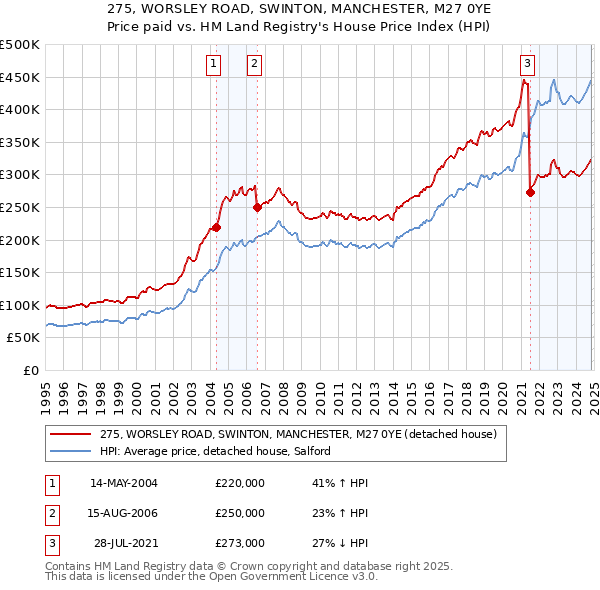 275, WORSLEY ROAD, SWINTON, MANCHESTER, M27 0YE: Price paid vs HM Land Registry's House Price Index