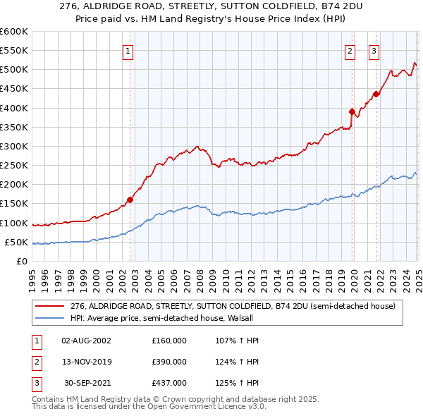 276, ALDRIDGE ROAD, STREETLY, SUTTON COLDFIELD, B74 2DU: Price paid vs HM Land Registry's House Price Index