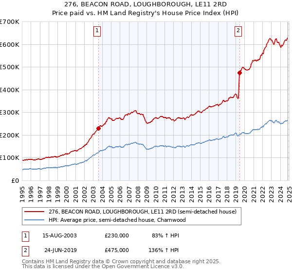 276, BEACON ROAD, LOUGHBOROUGH, LE11 2RD: Price paid vs HM Land Registry's House Price Index