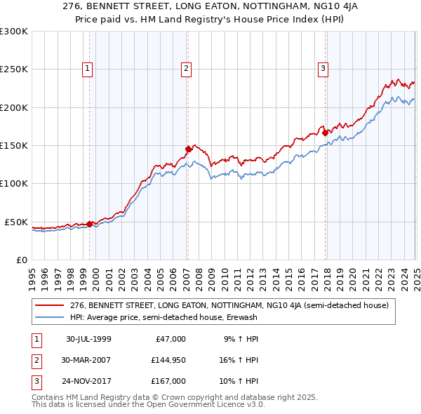 276, BENNETT STREET, LONG EATON, NOTTINGHAM, NG10 4JA: Price paid vs HM Land Registry's House Price Index