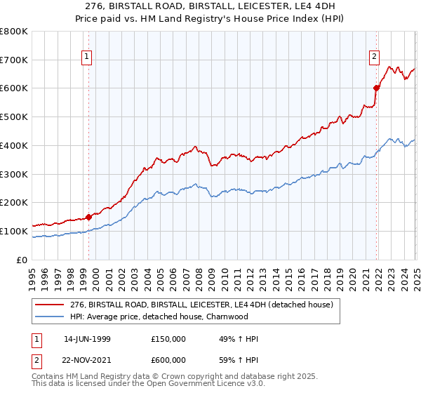 276, BIRSTALL ROAD, BIRSTALL, LEICESTER, LE4 4DH: Price paid vs HM Land Registry's House Price Index