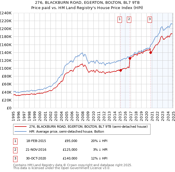 276, BLACKBURN ROAD, EGERTON, BOLTON, BL7 9TB: Price paid vs HM Land Registry's House Price Index