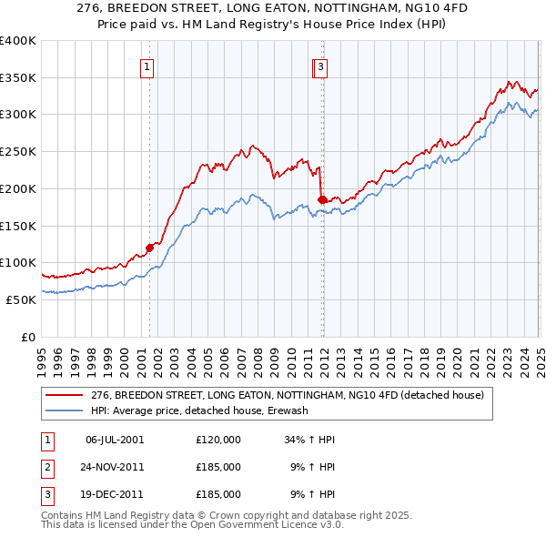 276, BREEDON STREET, LONG EATON, NOTTINGHAM, NG10 4FD: Price paid vs HM Land Registry's House Price Index