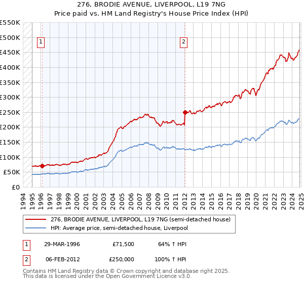 276, BRODIE AVENUE, LIVERPOOL, L19 7NG: Price paid vs HM Land Registry's House Price Index