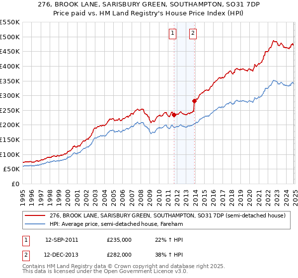 276, BROOK LANE, SARISBURY GREEN, SOUTHAMPTON, SO31 7DP: Price paid vs HM Land Registry's House Price Index