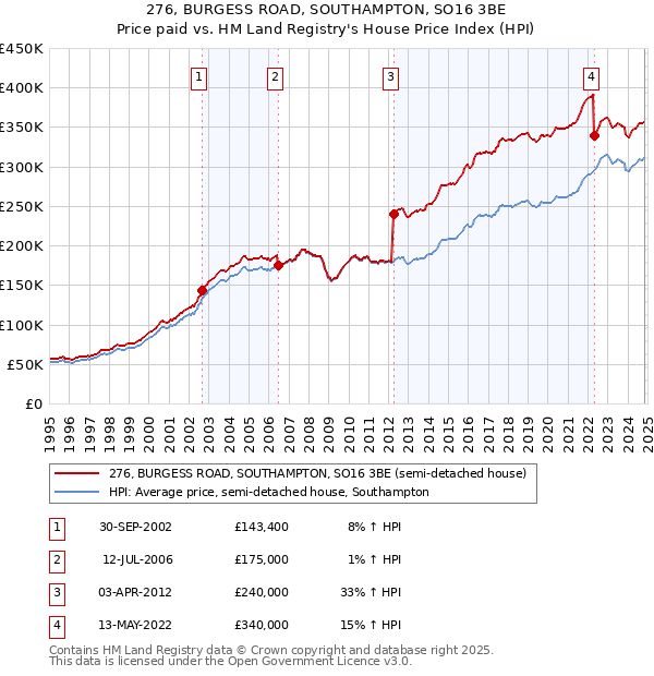 276, BURGESS ROAD, SOUTHAMPTON, SO16 3BE: Price paid vs HM Land Registry's House Price Index