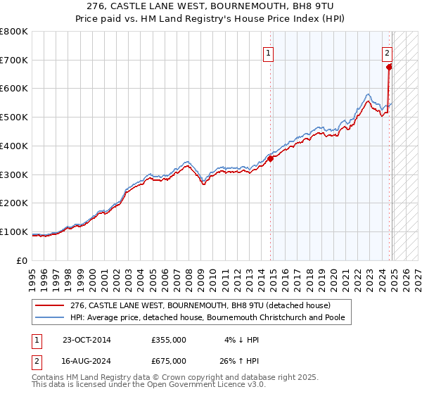 276, CASTLE LANE WEST, BOURNEMOUTH, BH8 9TU: Price paid vs HM Land Registry's House Price Index