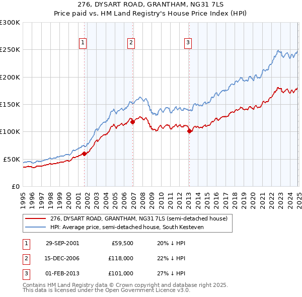 276, DYSART ROAD, GRANTHAM, NG31 7LS: Price paid vs HM Land Registry's House Price Index