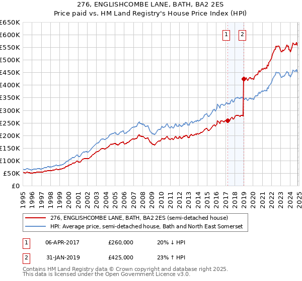 276, ENGLISHCOMBE LANE, BATH, BA2 2ES: Price paid vs HM Land Registry's House Price Index