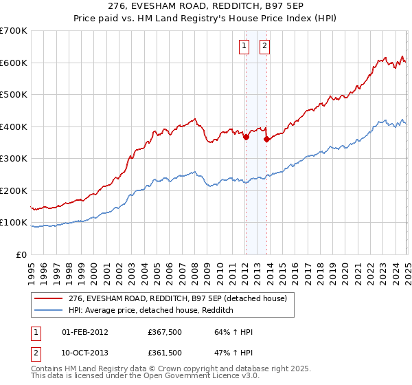 276, EVESHAM ROAD, REDDITCH, B97 5EP: Price paid vs HM Land Registry's House Price Index