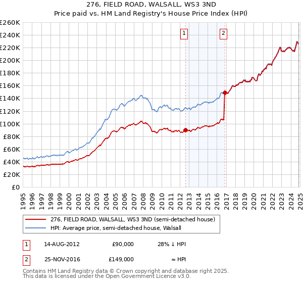 276, FIELD ROAD, WALSALL, WS3 3ND: Price paid vs HM Land Registry's House Price Index