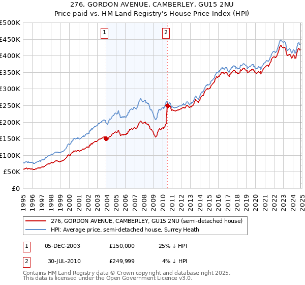 276, GORDON AVENUE, CAMBERLEY, GU15 2NU: Price paid vs HM Land Registry's House Price Index