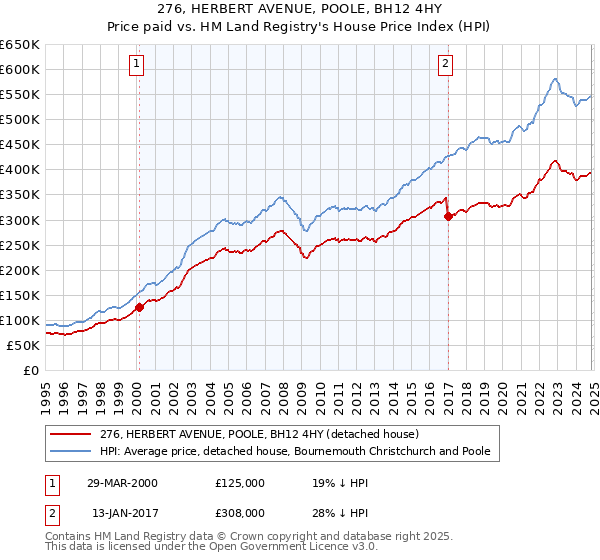 276, HERBERT AVENUE, POOLE, BH12 4HY: Price paid vs HM Land Registry's House Price Index