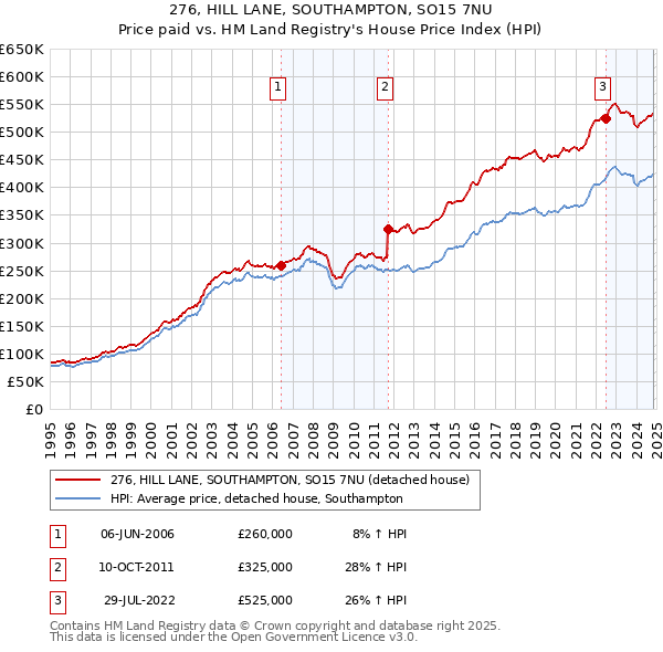 276, HILL LANE, SOUTHAMPTON, SO15 7NU: Price paid vs HM Land Registry's House Price Index