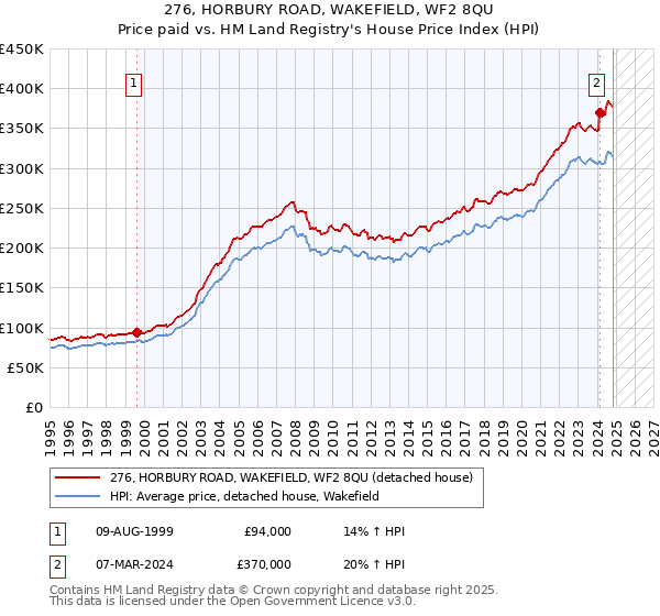 276, HORBURY ROAD, WAKEFIELD, WF2 8QU: Price paid vs HM Land Registry's House Price Index