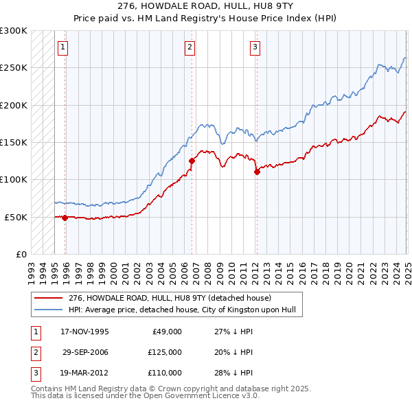 276, HOWDALE ROAD, HULL, HU8 9TY: Price paid vs HM Land Registry's House Price Index