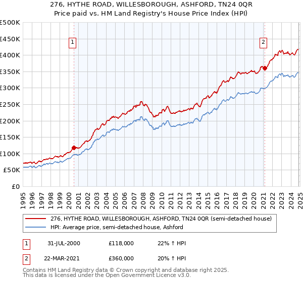 276, HYTHE ROAD, WILLESBOROUGH, ASHFORD, TN24 0QR: Price paid vs HM Land Registry's House Price Index