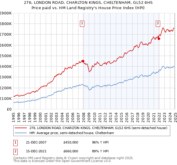 276, LONDON ROAD, CHARLTON KINGS, CHELTENHAM, GL52 6HS: Price paid vs HM Land Registry's House Price Index