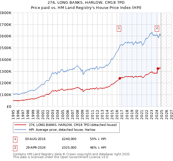 276, LONG BANKS, HARLOW, CM18 7PD: Price paid vs HM Land Registry's House Price Index