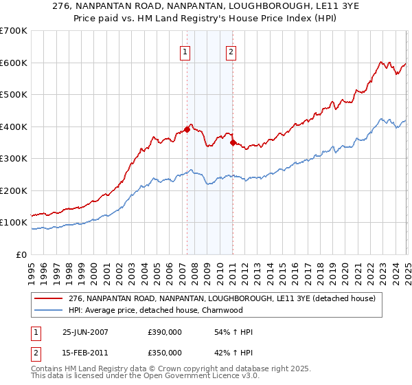 276, NANPANTAN ROAD, NANPANTAN, LOUGHBOROUGH, LE11 3YE: Price paid vs HM Land Registry's House Price Index