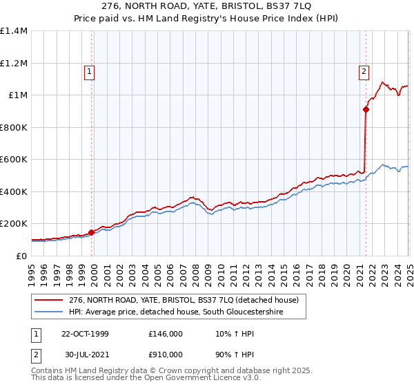 276, NORTH ROAD, YATE, BRISTOL, BS37 7LQ: Price paid vs HM Land Registry's House Price Index